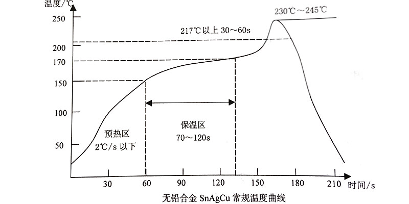 小批量SMT貼片加工中，如何科學設定與精準監控回流焊溫度曲線？